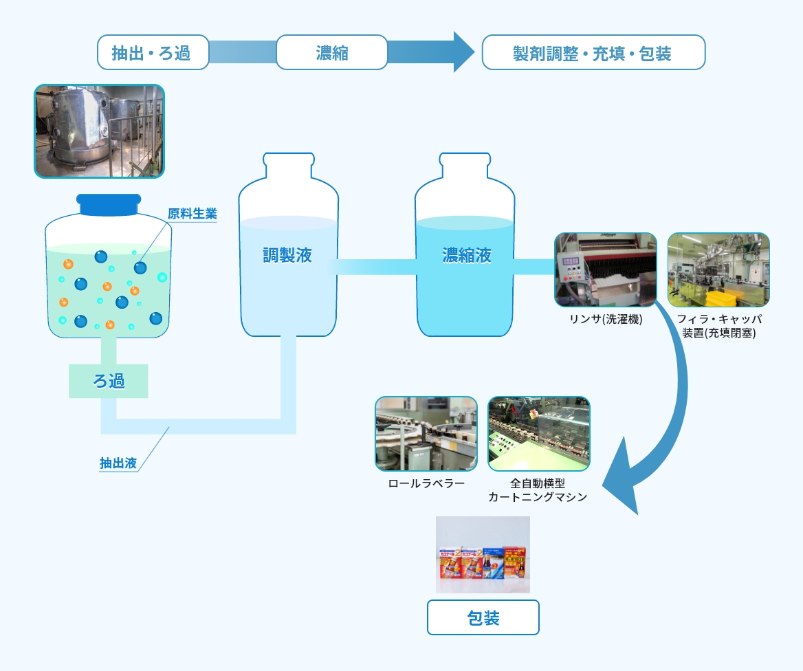 漢方・生薬・ドリンク液剤