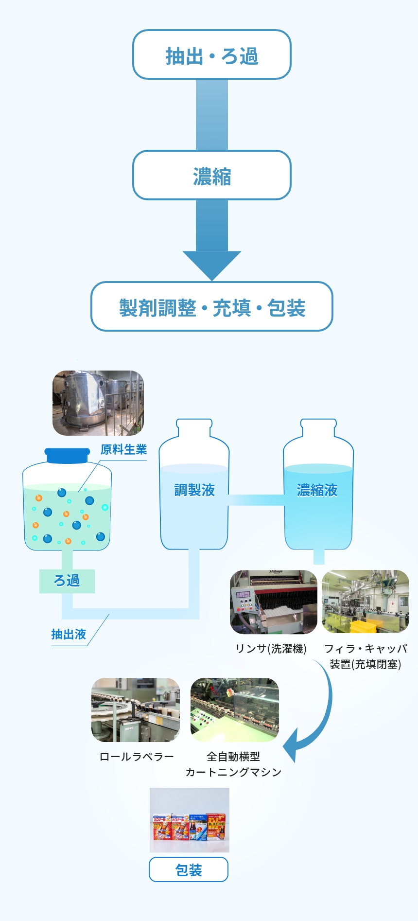 漢方・生薬・ドリンク液剤