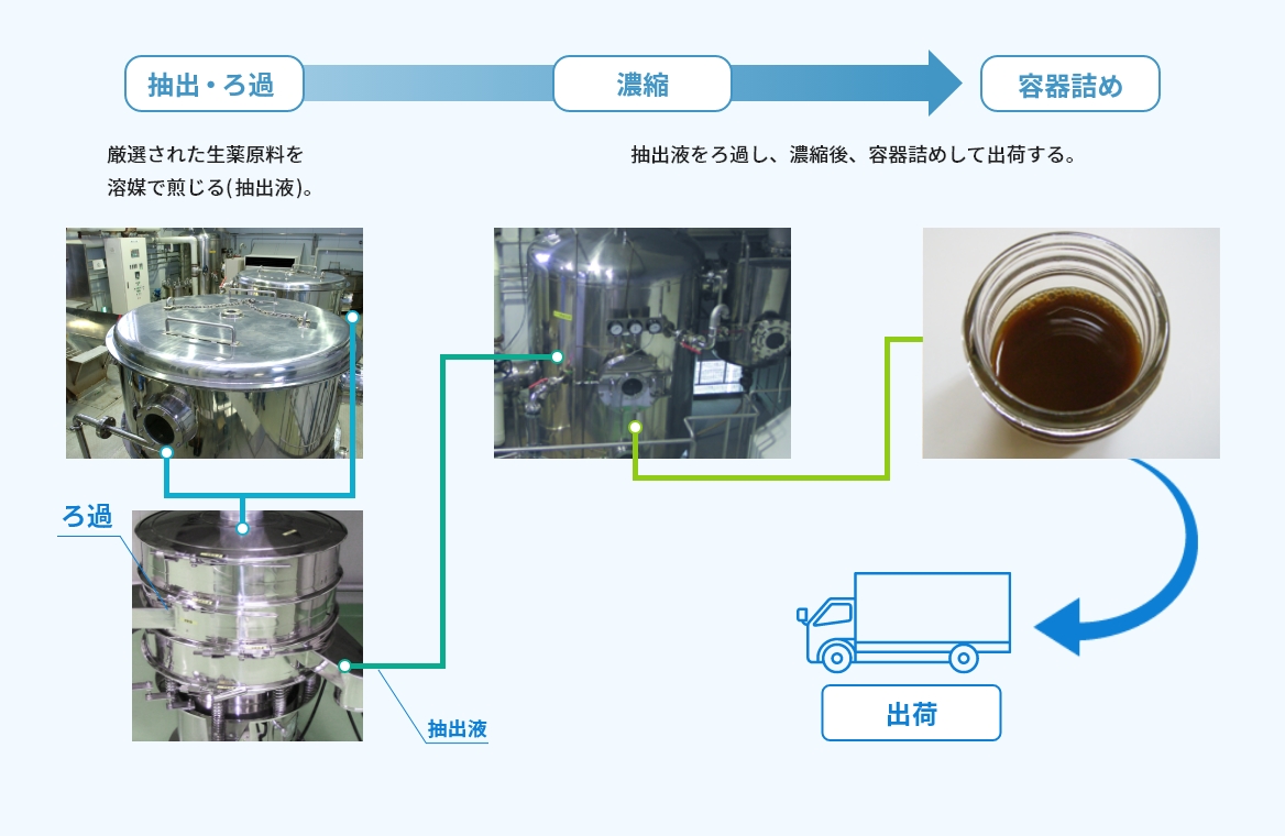 漢方・生薬エキスプラント