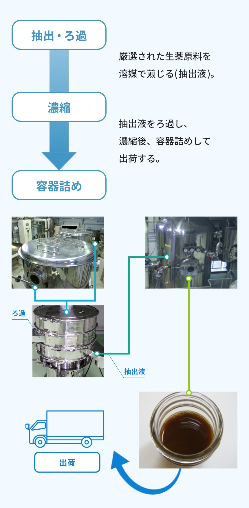 漢方・生薬エキスプラント