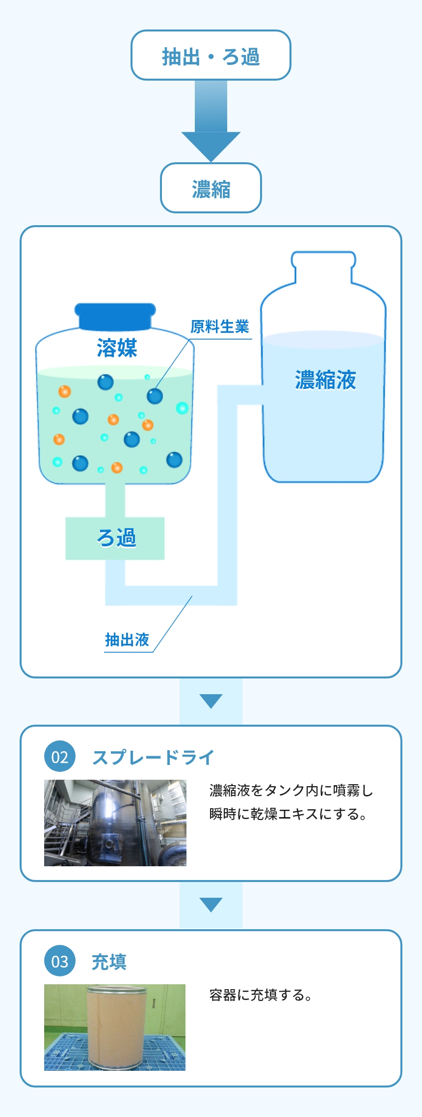 乾燥エキス製造